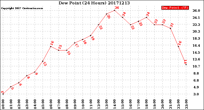 Milwaukee Weather Dew Point<br>(24 Hours)