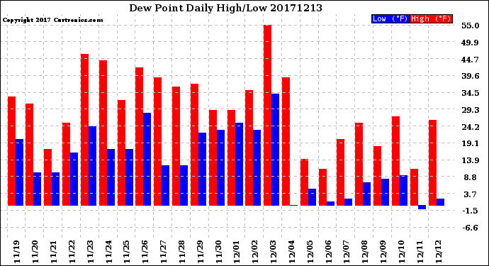 Milwaukee Weather Dew Point<br>Daily High/Low