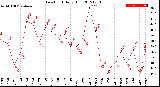 Milwaukee Weather Dew Point<br>Daily High