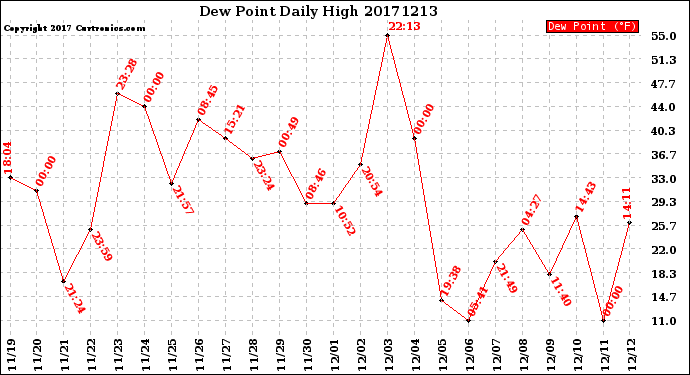 Milwaukee Weather Dew Point<br>Daily High