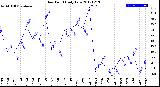 Milwaukee Weather Dew Point<br>Daily Low