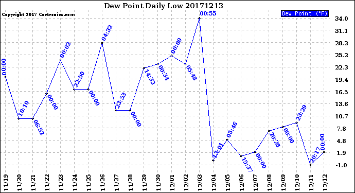 Milwaukee Weather Dew Point<br>Daily Low