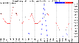 Milwaukee Weather Evapotranspiration<br>vs Rain per Day<br>(Inches)