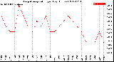 Milwaukee Weather Evapotranspiration<br>per Day (Inches)