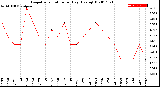 Milwaukee Weather Evapotranspiration<br>per Day (Ozs sq/ft)