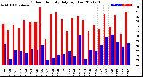 Milwaukee Weather Outdoor Humidity<br>Daily High/Low