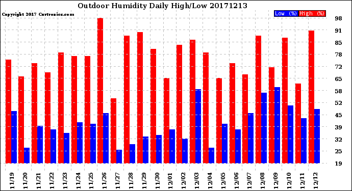 Milwaukee Weather Outdoor Humidity<br>Daily High/Low