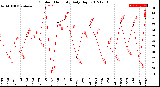 Milwaukee Weather Outdoor Humidity<br>Daily High