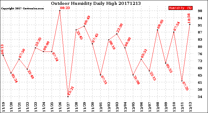 Milwaukee Weather Outdoor Humidity<br>Daily High