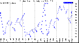 Milwaukee Weather Outdoor Humidity<br>Daily Low