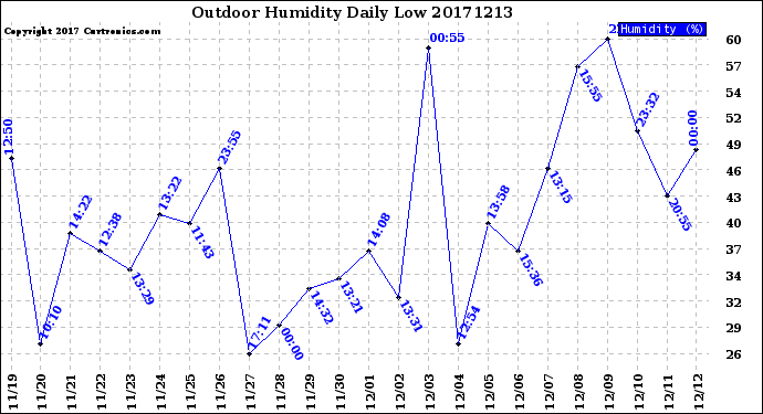 Milwaukee Weather Outdoor Humidity<br>Daily Low