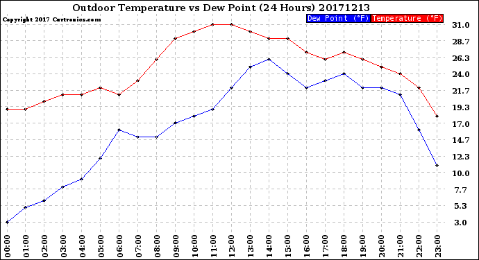 Milwaukee Weather Outdoor Temperature<br>vs Dew Point<br>(24 Hours)