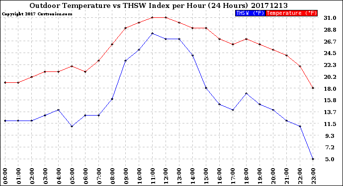 Milwaukee Weather Outdoor Temperature<br>vs THSW Index<br>per Hour<br>(24 Hours)