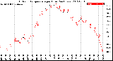 Milwaukee Weather Outdoor Temperature<br>per Hour<br>(24 Hours)