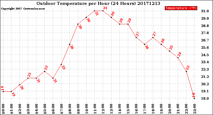 Milwaukee Weather Outdoor Temperature<br>per Hour<br>(24 Hours)