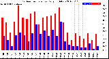 Milwaukee Weather Outdoor Temperature<br>Daily High/Low