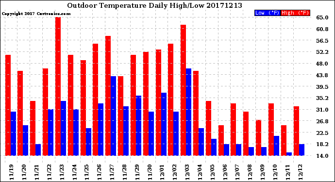 Milwaukee Weather Outdoor Temperature<br>Daily High/Low