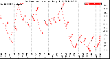 Milwaukee Weather Outdoor Temperature<br>Daily High