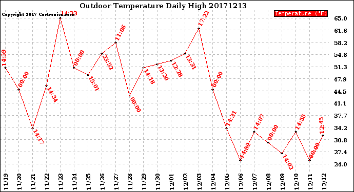 Milwaukee Weather Outdoor Temperature<br>Daily High