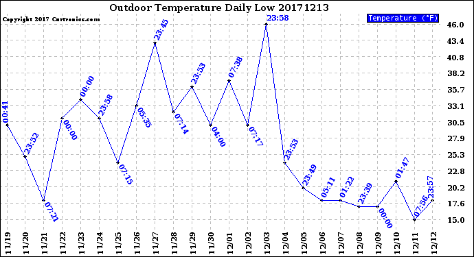 Milwaukee Weather Outdoor Temperature<br>Daily Low