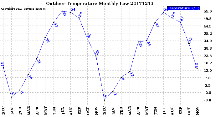 Milwaukee Weather Outdoor Temperature<br>Monthly Low