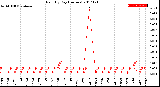 Milwaukee Weather Rain<br>By Day<br>(Inches)