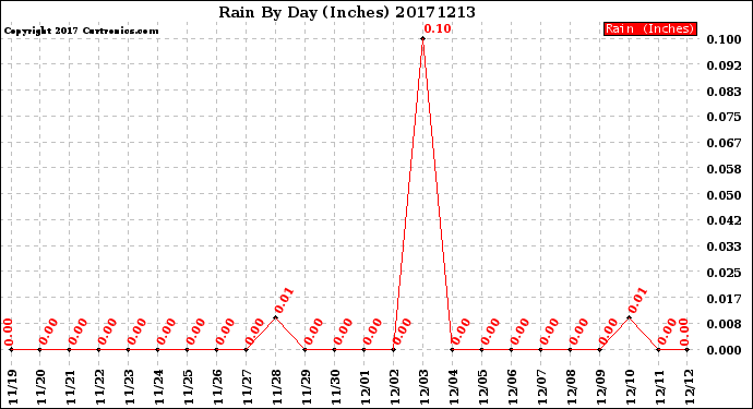 Milwaukee Weather Rain<br>By Day<br>(Inches)