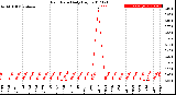 Milwaukee Weather Rain Rate<br>Daily High