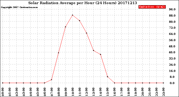 Milwaukee Weather Solar Radiation Average<br>per Hour<br>(24 Hours)