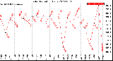 Milwaukee Weather Solar Radiation<br>Daily