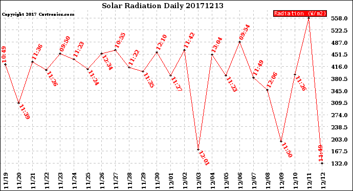Milwaukee Weather Solar Radiation<br>Daily