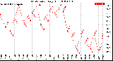 Milwaukee Weather THSW Index<br>Daily High