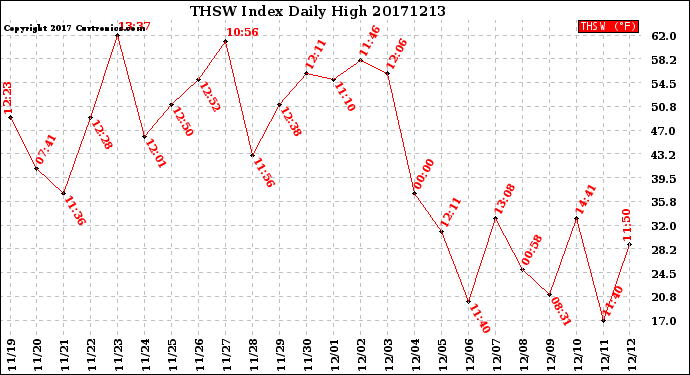 Milwaukee Weather THSW Index<br>Daily High