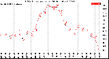 Milwaukee Weather THSW Index<br>per Hour<br>(24 Hours)