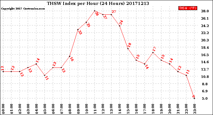Milwaukee Weather THSW Index<br>per Hour<br>(24 Hours)