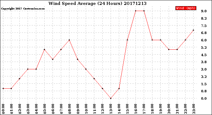 Milwaukee Weather Wind Speed<br>Average<br>(24 Hours)