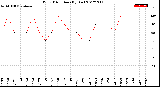 Milwaukee Weather Wind Direction<br>(By Day)