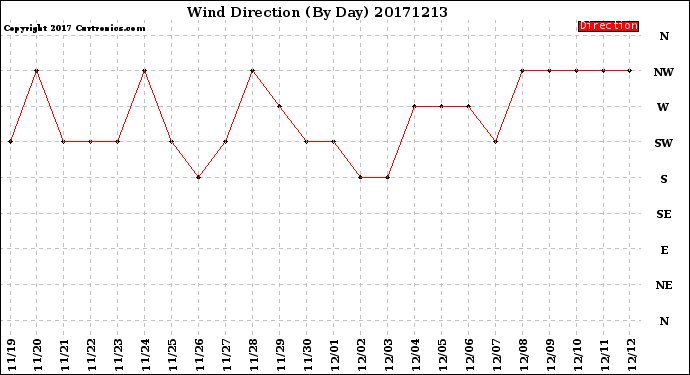 Milwaukee Weather Wind Direction<br>(By Day)