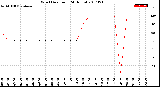 Milwaukee Weather Wind Direction<br>(24 Hours)