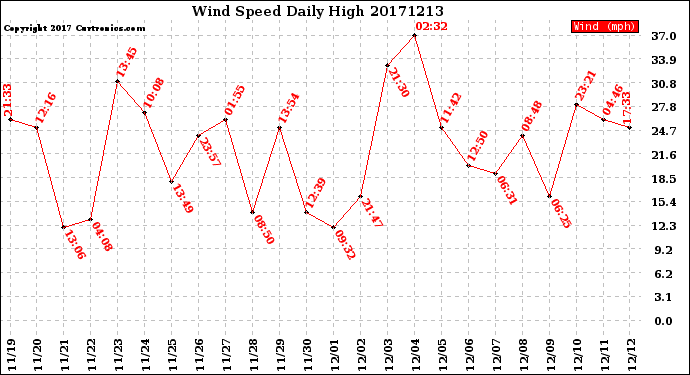 Milwaukee Weather Wind Speed<br>Daily High