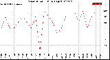 Milwaukee Weather Wind Direction<br>Daily High