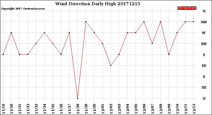 Milwaukee Weather Wind Direction<br>Daily High