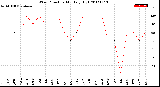 Milwaukee Weather Wind Direction<br>Monthly High