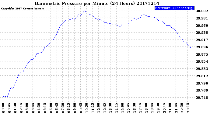 Milwaukee Weather Barometric Pressure<br>per Minute<br>(24 Hours)