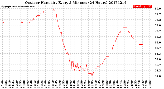 Milwaukee Weather Outdoor Humidity<br>Every 5 Minutes<br>(24 Hours)