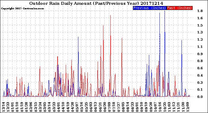 Milwaukee Weather Outdoor Rain<br>Daily Amount<br>(Past/Previous Year)