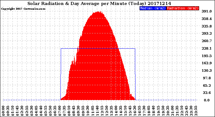 Milwaukee Weather Solar Radiation<br>& Day Average<br>per Minute<br>(Today)