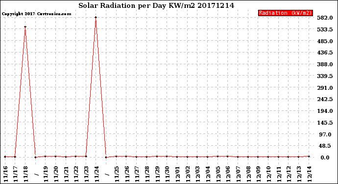 Milwaukee Weather Solar Radiation<br>per Day KW/m2