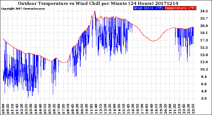 Milwaukee Weather Outdoor Temperature<br>vs Wind Chill<br>per Minute<br>(24 Hours)