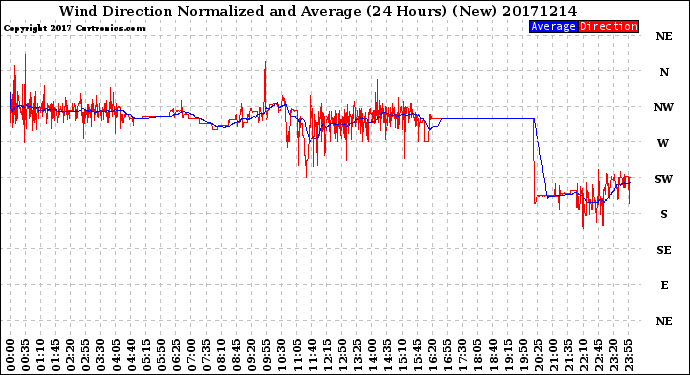 Milwaukee Weather Wind Direction<br>Normalized and Average<br>(24 Hours) (New)